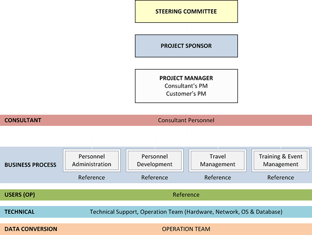 Project Organization Chart
